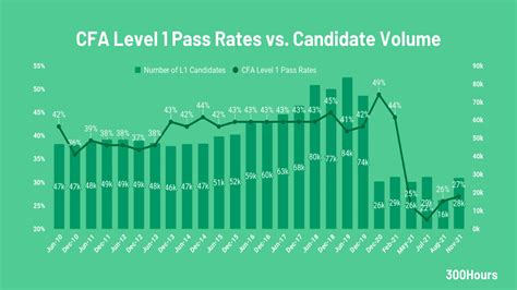 cfa pass rate